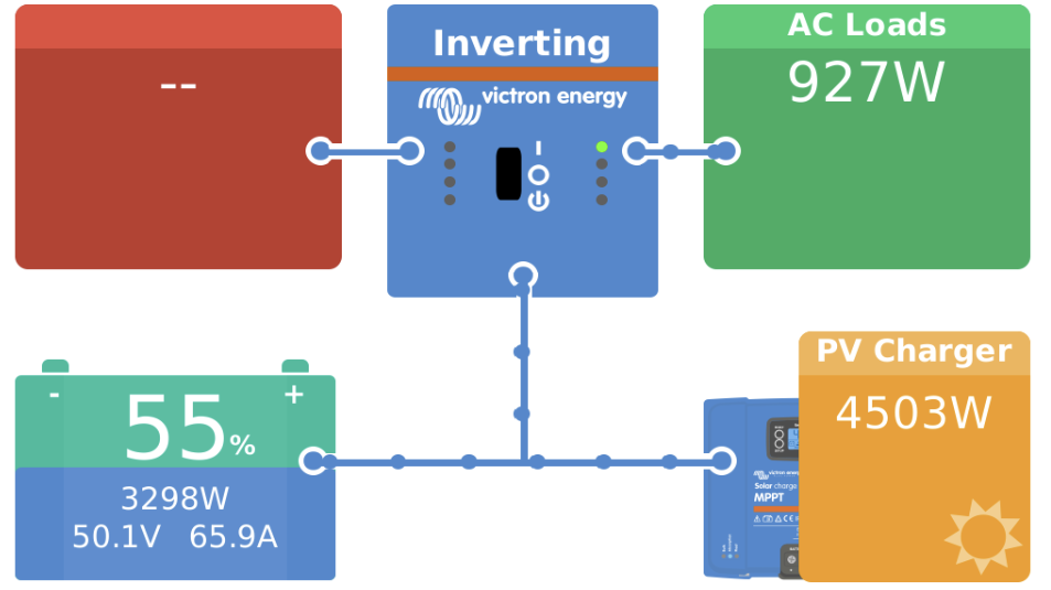 Victron VRM live system overview showing battery at 55%, solar charging at 4503W and AC loads at 927W